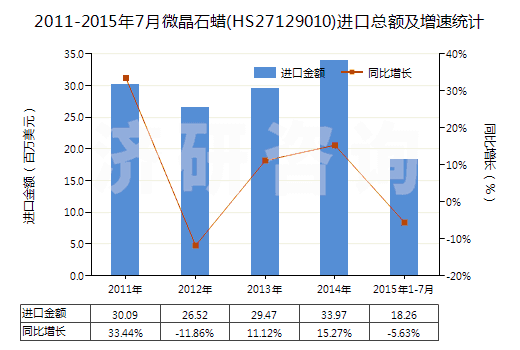 2011-2015年7月微晶石蠟(HS27129010)進口總額及增速統(tǒng)計